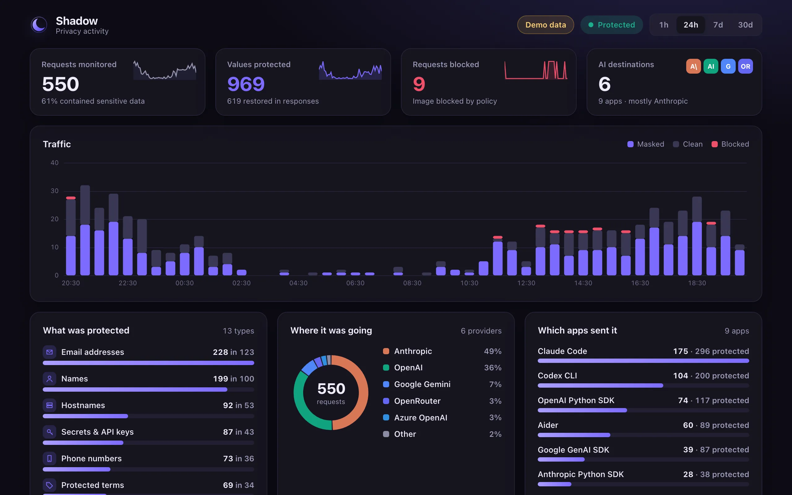 Shadow activity dashboard: traffic monitored, values masked and requests blocked, a timeline, and breakdowns by data type, destination and source app.