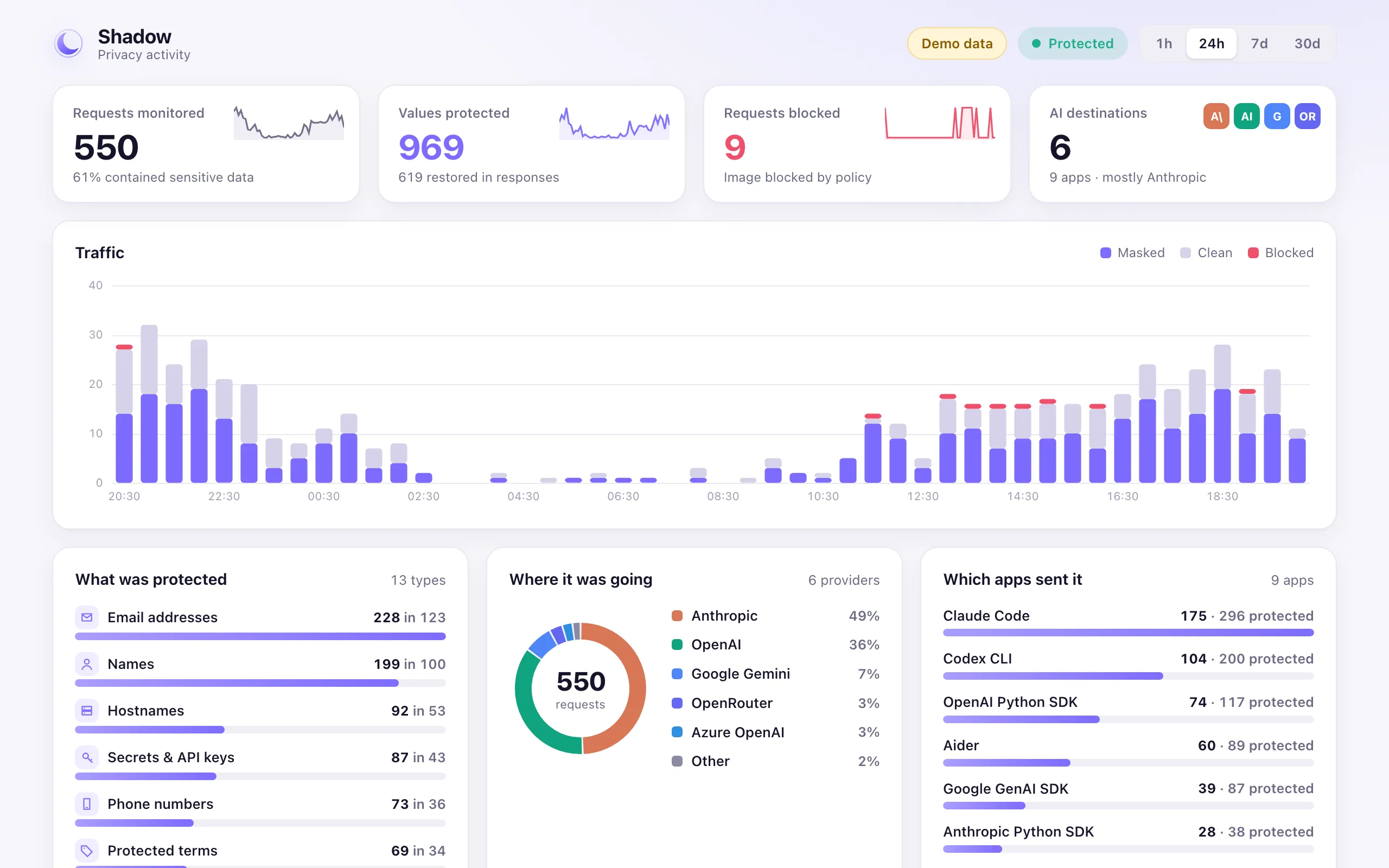 Shadow activity dashboard: traffic monitored, values masked and requests blocked, a timeline, and breakdowns by data type, destination and source app.